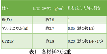 FSW（摩擦攪拌接合）とPMS（隆起微細構造）処理によるアルミニウムとCFRTP(プラスチック)の接合