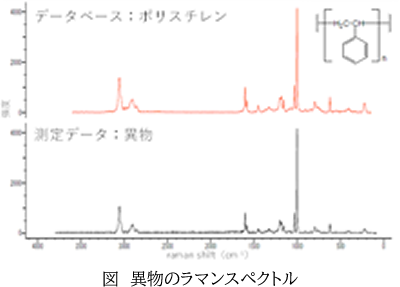 顕微ラマンによる内部微小異物の分析について