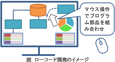 DXとローコード開発について