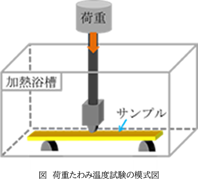 樹脂材料の荷重たわみ温度とその向上について