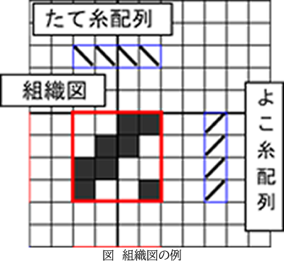 織物組織図描画ソフトについて