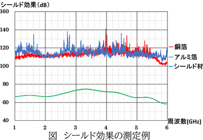 1GHz超の電磁波シールド効果測定について