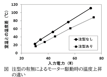 注型樹脂を用いたモーターの熱対策について