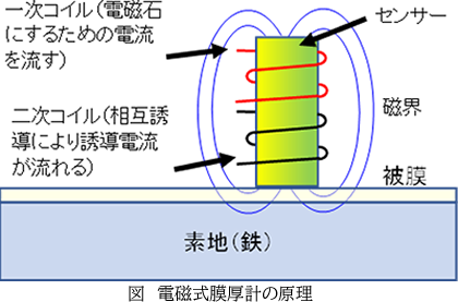 電磁式膜厚計による膜厚測定について
