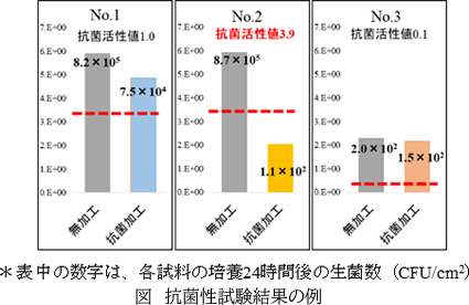 JIS Z 2801の抗菌性試験について