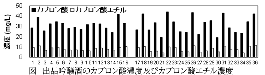 吟醸酒の脂肪酸臭に関わるカプロン酸の分析