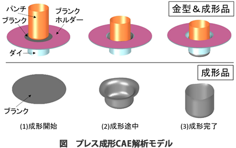 プレス成形CAEについて