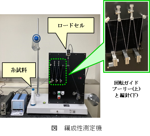 編成性測定機について