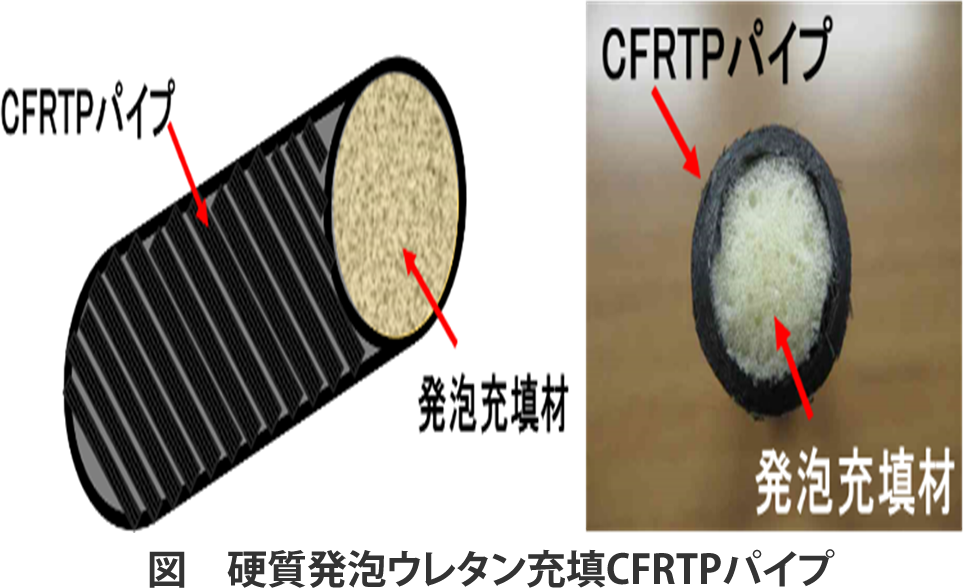 硬質発泡ウレタン充填CFRTPパイプの物性