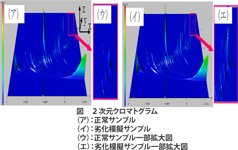 GC×GCMSによる劣化樹脂の分析