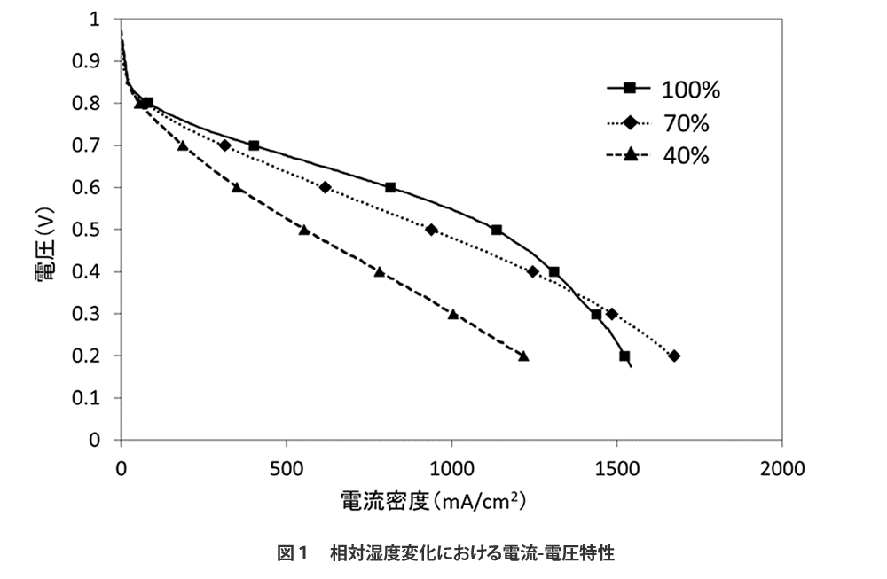 固体高分子形燃料電池の発電性能評価について