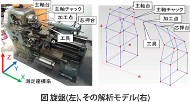 モーダル解析による振動解析 