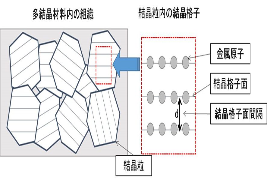 X線による残留応力測定