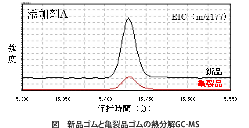 熱分解GC-MSによるゴムの添加剤量比較分析