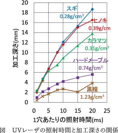 木材密度がUVレーザの加工特性に及ぼす影響